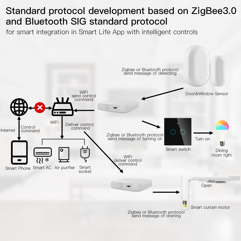 MOES Multi-mode Smart Gateway  - Smart Home Hub Ikea recension och pris