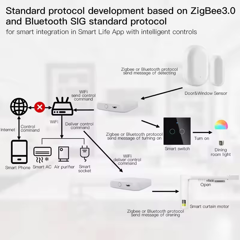 MOES Tuya ZigBee3.0 Smart Hub, - Smart Home Hub Ikea recension och pris