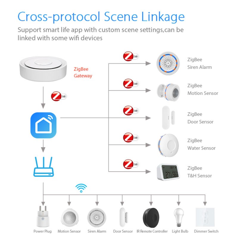 Tuya ZigBee Smart Gateway Home - Smart Home Hub Apple recension och pris